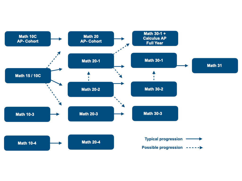 Math Course Sequence